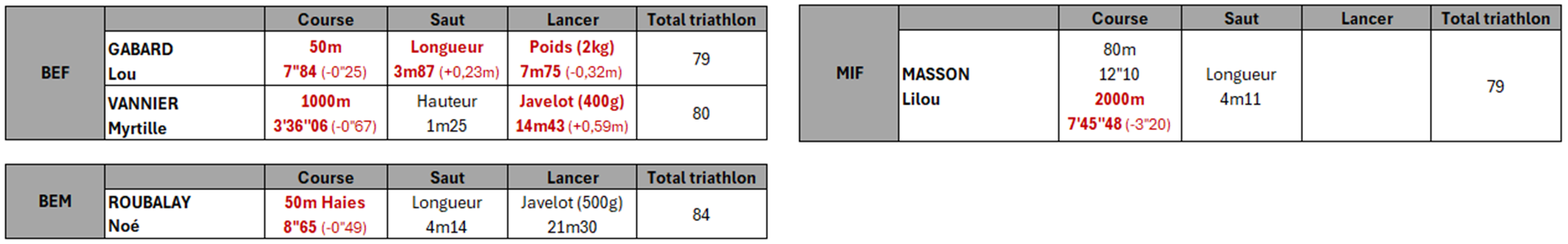 regionaux triathlon resultats 09.06.24
