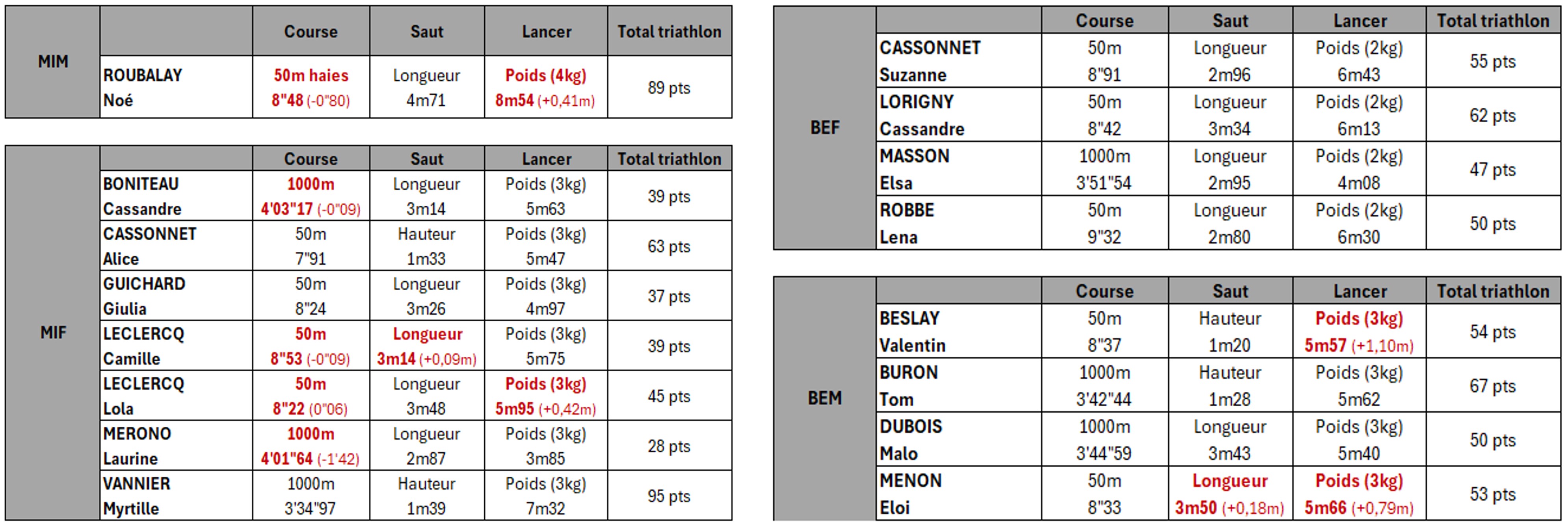 depart. be mi val de reuil resultats