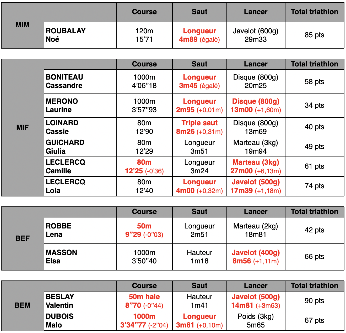 depart. triathlon resultats 24.05.26