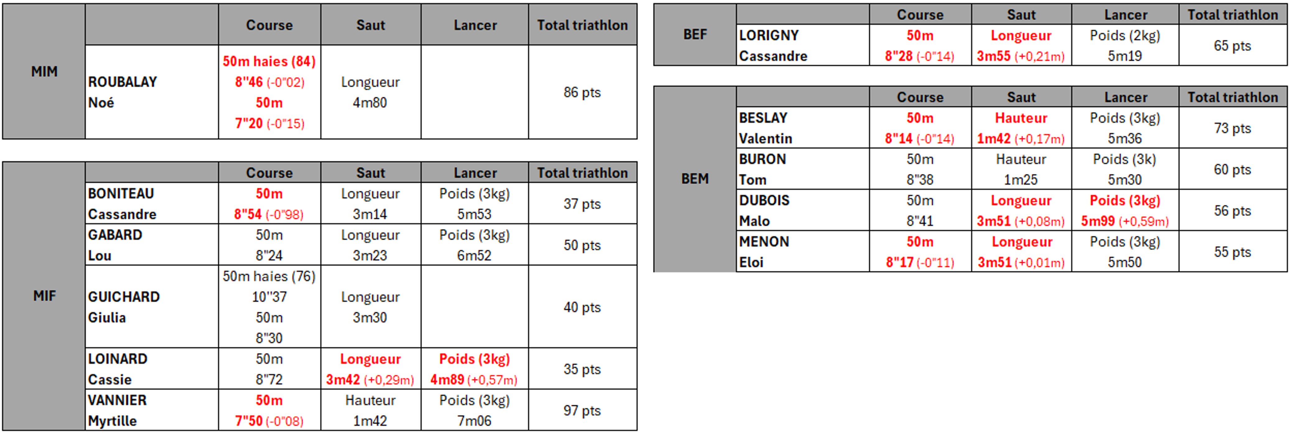 journée be mi fleury resultats 17.01.26